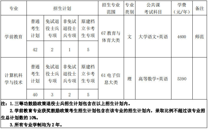 合肥学院专升本招生计划