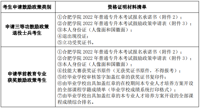 合肥学院专升本2022招生简章