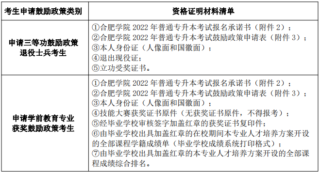 合肥学院专升本奖励政策