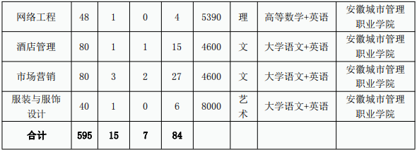 合肥师范学院专升本招生简章2022