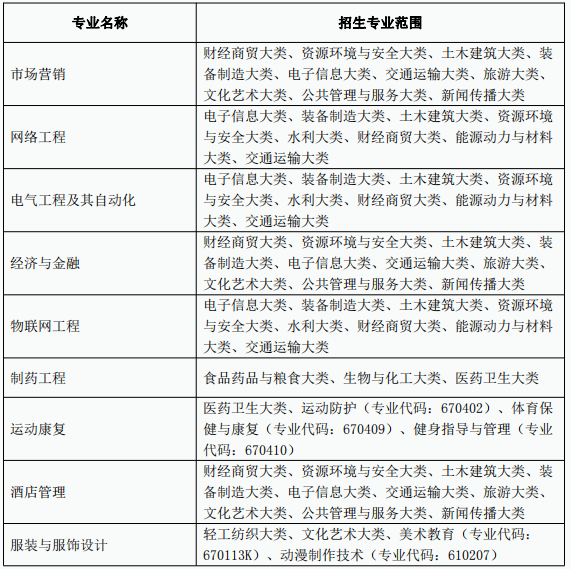 合肥师范学院专升本招生简章2022