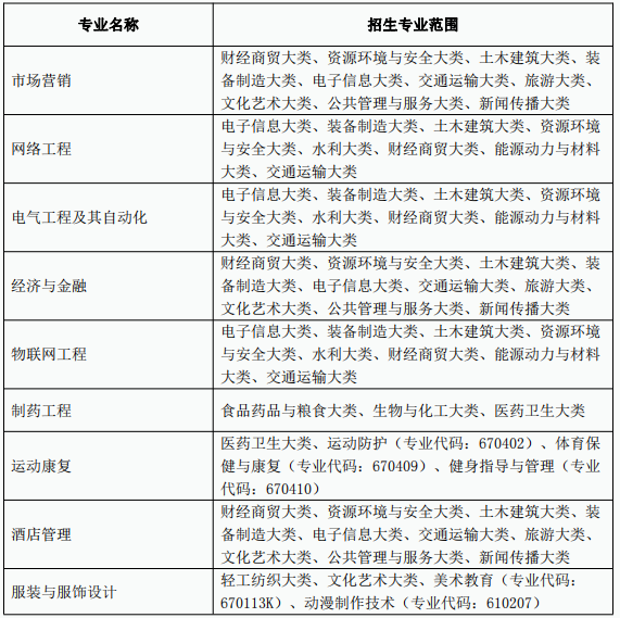 合肥师范学院专升本招生专业范围