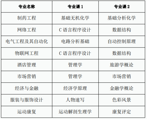 合肥师范学院专升本考试科目