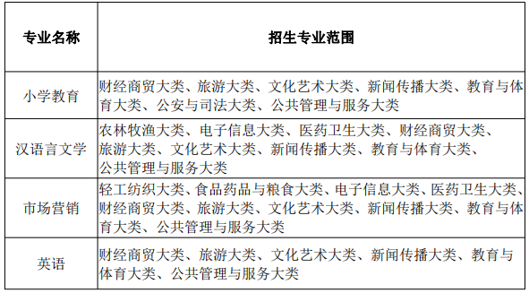 滁州学院专升本招生简章2022