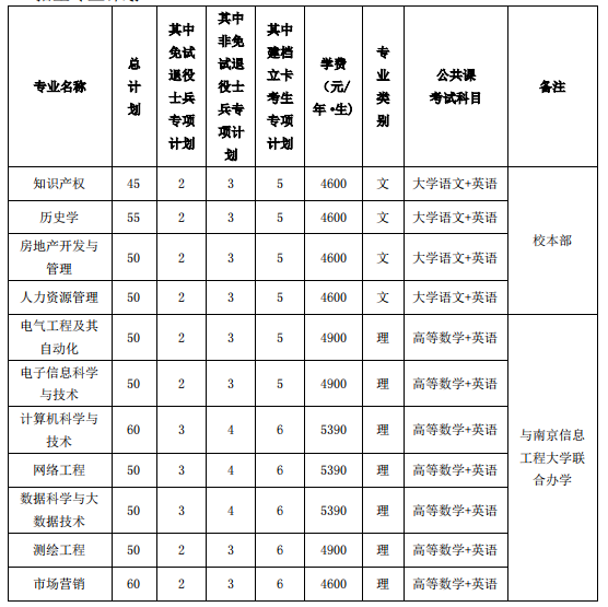 池州学院专升本招生简章2022