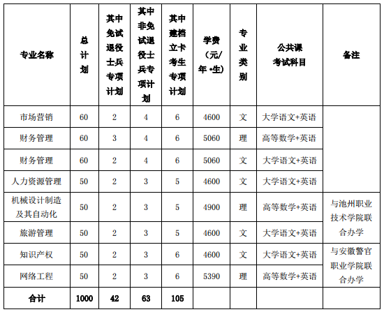 池州学院专升本招生简章2022
