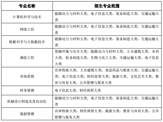 池州学院专升本招生简章2022