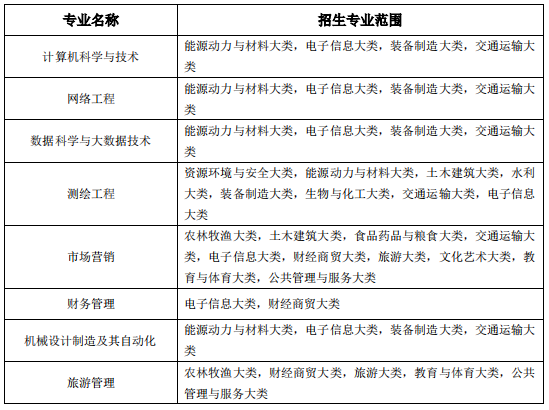 池州学院专升本招生专业范围