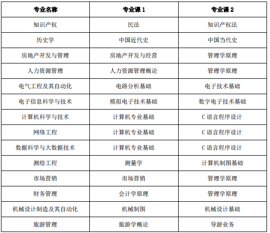 池州学院专升本专业课考试科目