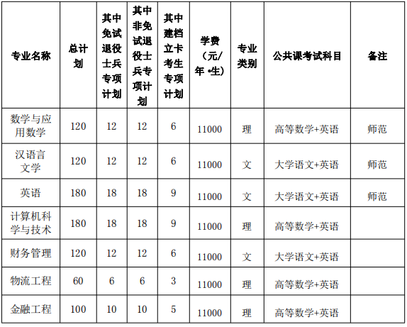 2022年阜阳师范大学信息工程学院专升本招生简章