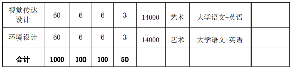 2022年阜阳师范大学信息工程学院专升本招生简章