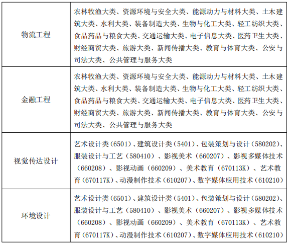 2022年阜阳师范大学信息工程学院专升本招生专业范围