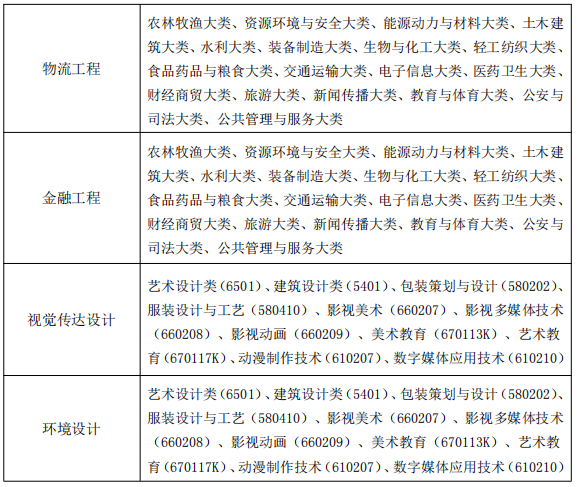 阜阳师范大学信息工程学院专升本招生专业范围