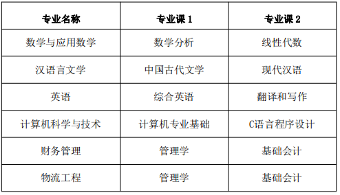 2022年阜阳师范大学信息工程学院专升本招生简章