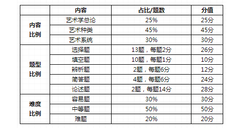 广东专升本艺术概论考试题型及参考教材2022 广东专升本艺术概论考试题型及参考教材2022