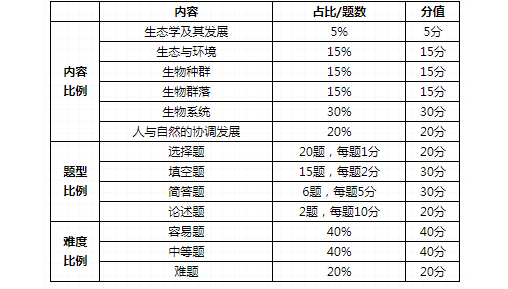 广东专升本生态学基础考试题型及参考教材2022