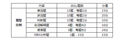 广东专升本经济学基础考试题型及参考教材2022