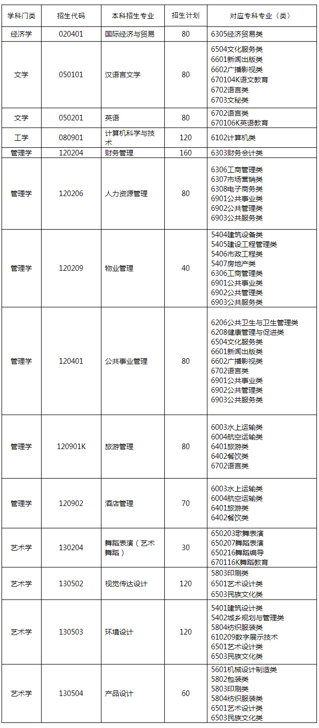 2022山东青年政治学院专升本专业对照表