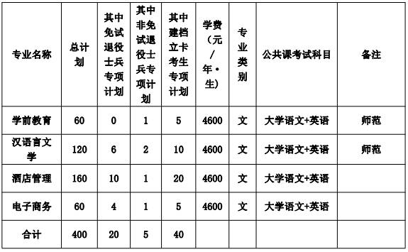 巢湖学院专升本2022招生简章