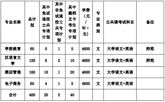 巢湖学院专升本招生专业计划