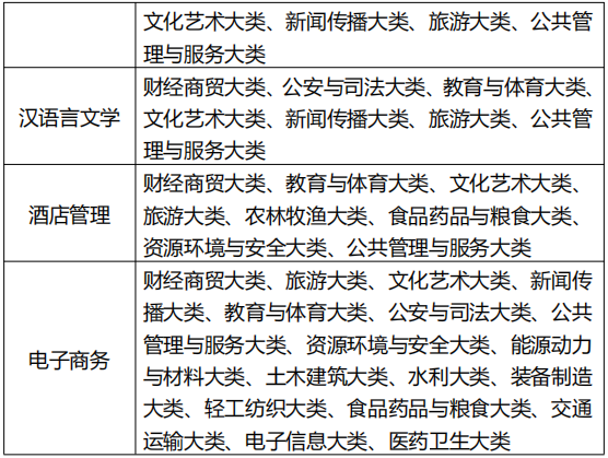 巢湖学院专升本2022招生简章