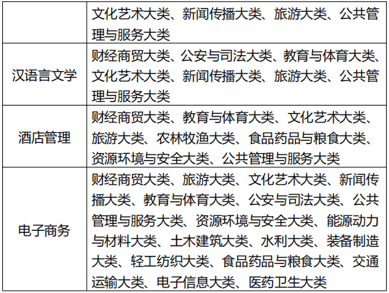 巢湖学院专升本招生专业范围