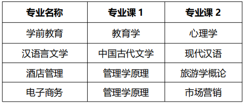 巢湖学院专升本2022招生简章