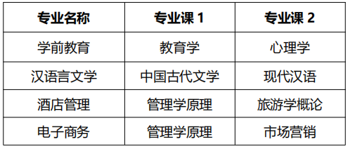 巢湖学院专升本考试科目