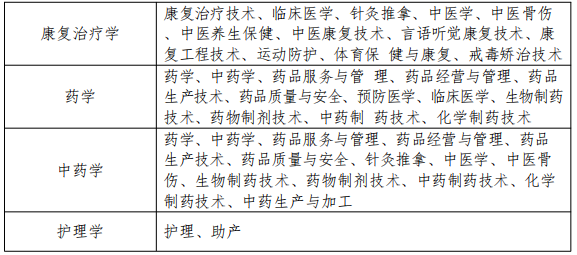 2022年安徽中医药大学专升本专业限制