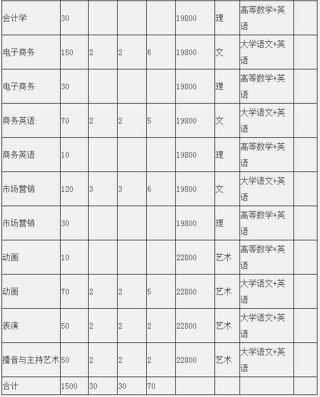 2022年安徽文达信息工程学院专升本招生简章