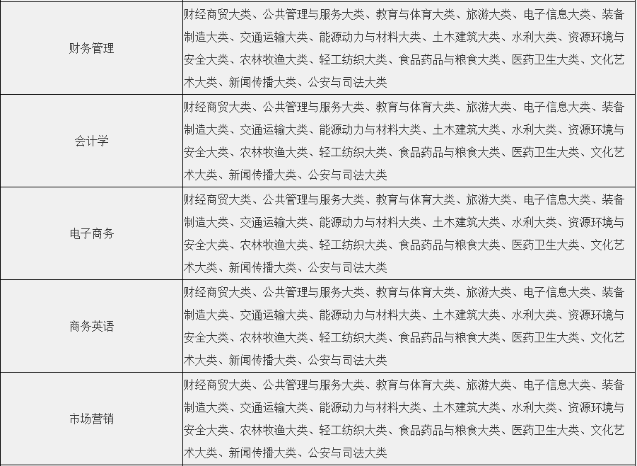 2022年安徽文达信息工程学院专升本招生简章