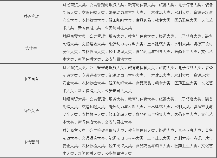 安徽文达信息工程学院专升本招生专业范围