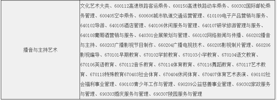 2022年安徽文达信息工程学院专升本招生简章