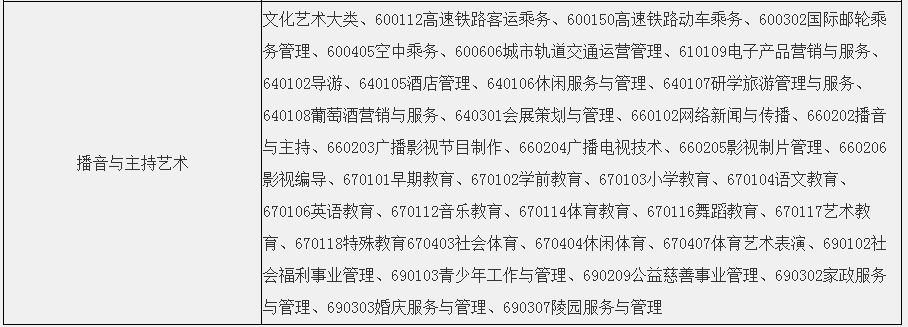 安徽文达信息工程学院专升本招生专业范围