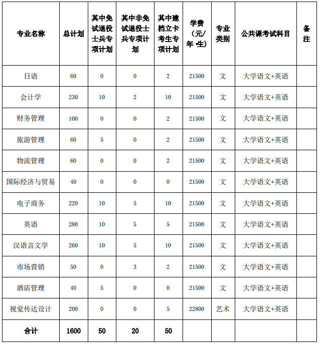 2022年安徽外国语学院专升本招生简章