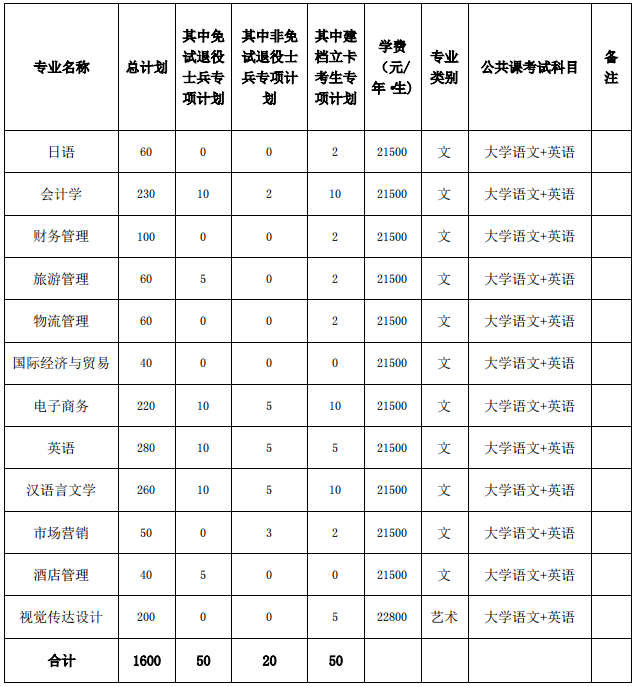 安徽外国语学院专升本招生专业计划