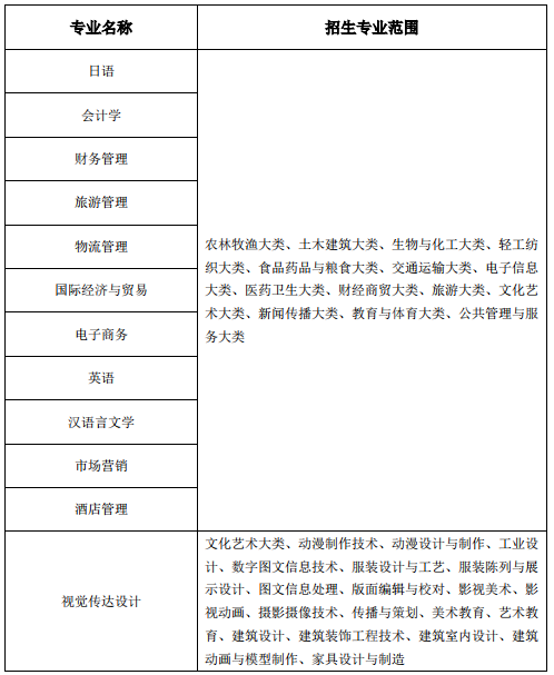 2022年安徽外国语学院专升本招生简章