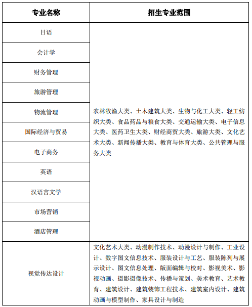 安徽外国语学院专升本招生专业范围