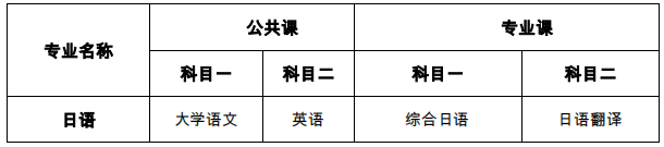 2022年安徽外国语学院专升本招生简章