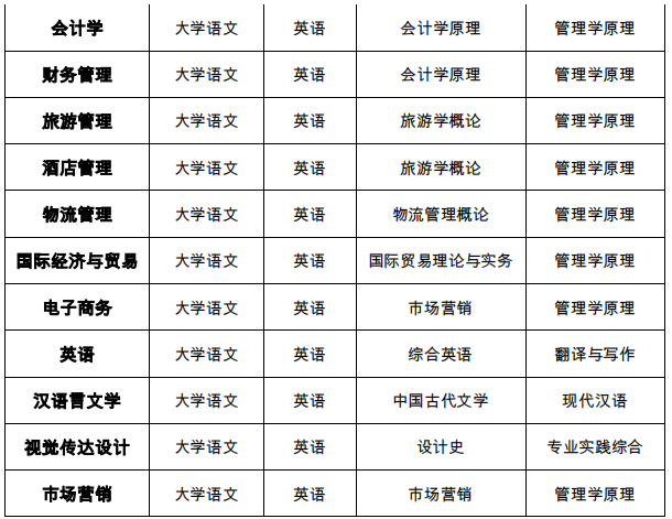 2022年安徽外国语学院专升本招生简章