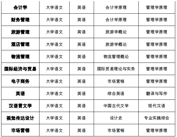 安徽外国语学院专升本考试科目