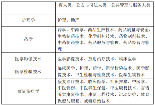 安徽医科大学临床医学院专升本2022招生简章