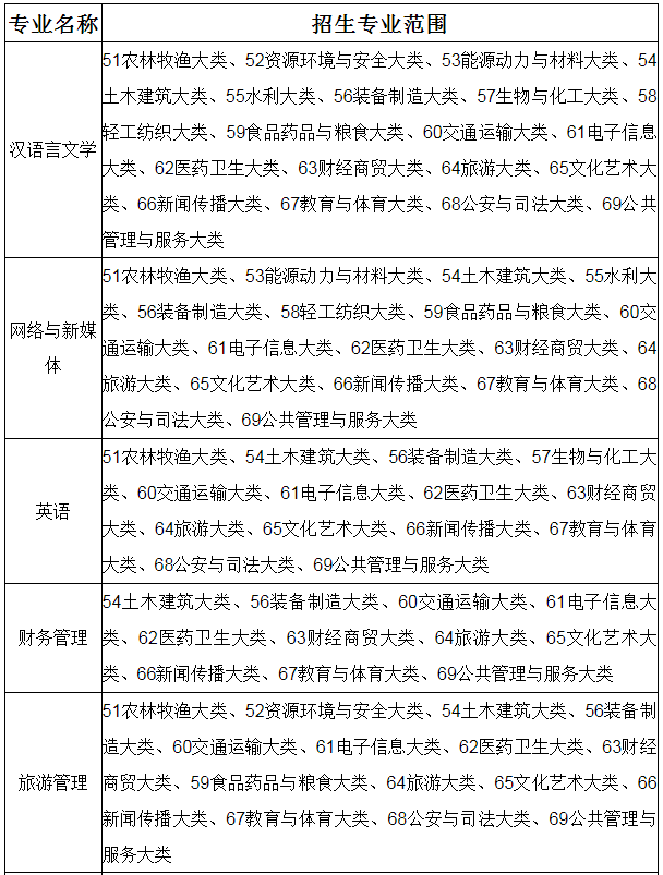 安徽师范大学皖江学院2022年专升本招生章程