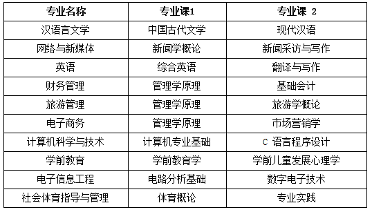 安徽师范大学皖江学院2022年专升本招生章程