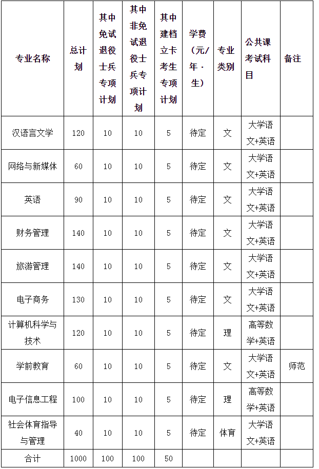 安徽师范大学皖江学院2022年专升本招生章程