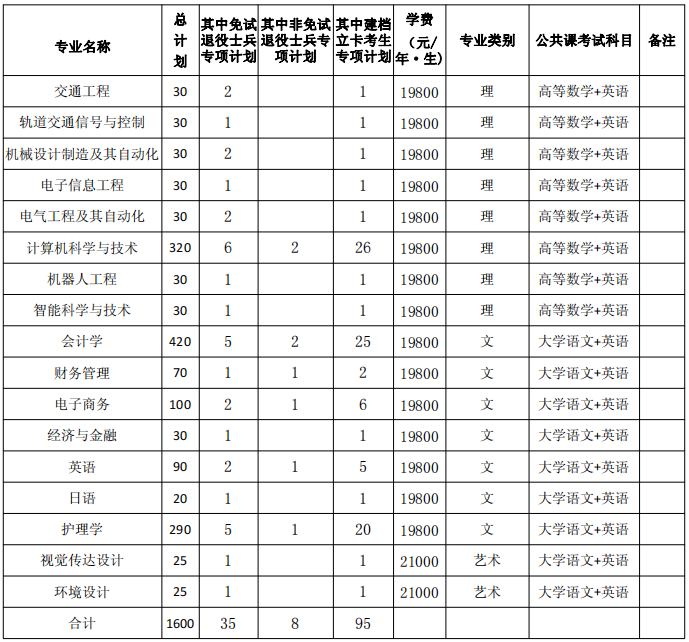 安徽三联学院专升本2022招生简章