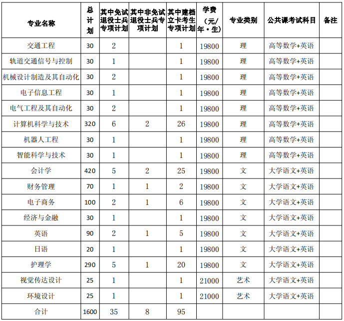 安徽三联学院专升本招生计划