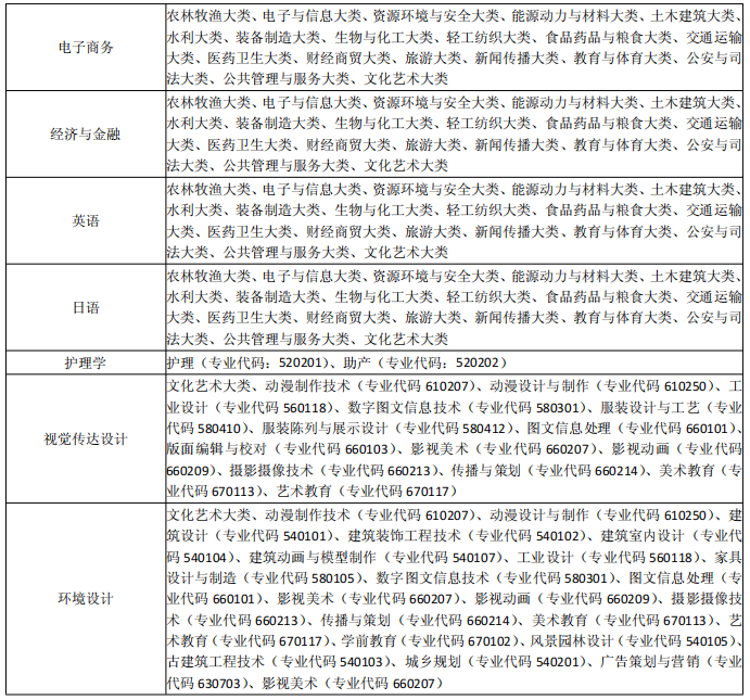 安徽三联学院专升本招生专业范围