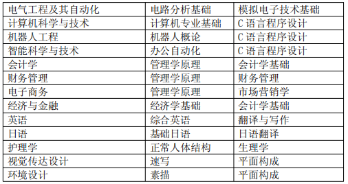 安徽三联学院专升本2022招生简章