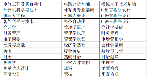 安徽三联学院专升本考试科目